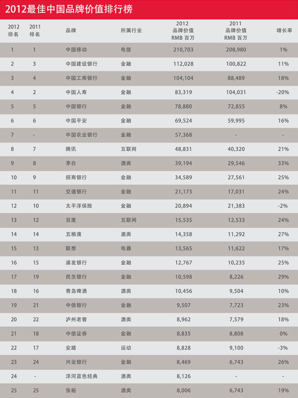 2012最佳中国品牌价值排行榜