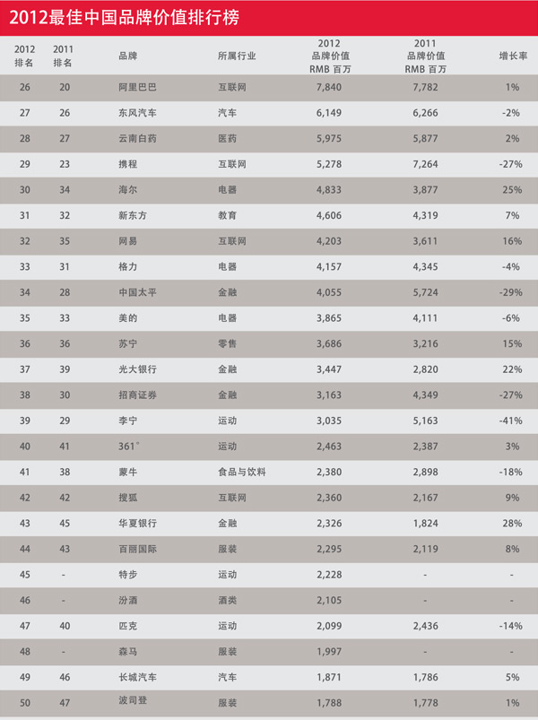 2012最佳中國品牌價值排行榜